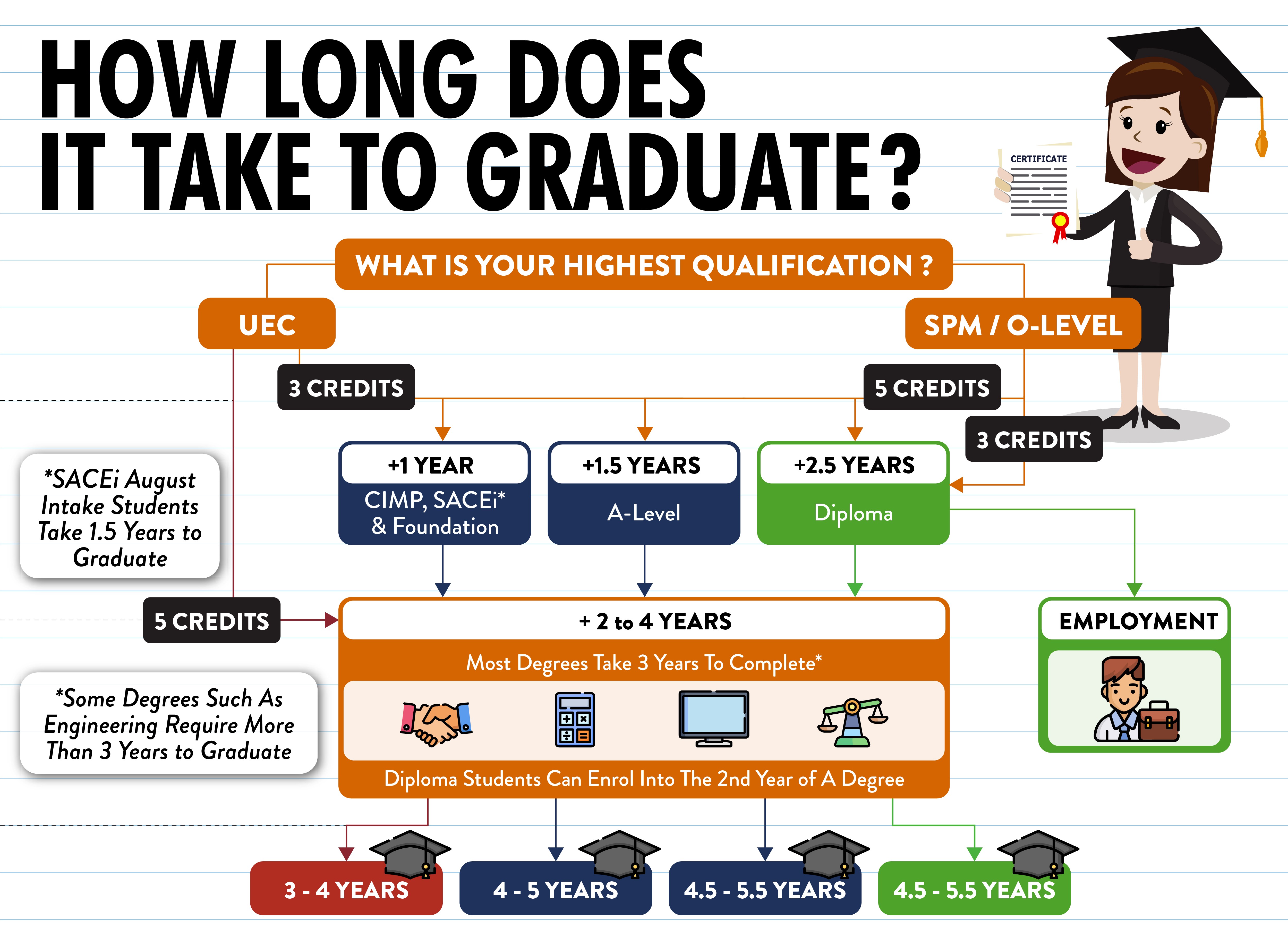 Uni Enrol Infographic How long does it take to graduate